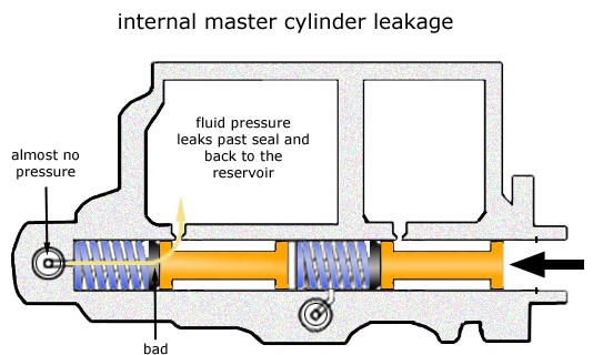 Recognizing Master Brake Cylinder Failure Symptoms