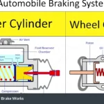 How Master Cylinder Brake Works