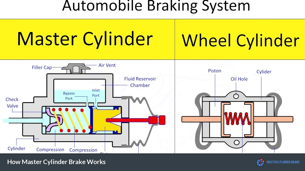 How Master Cylinder Brake Works