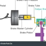 What Master Cylinder Brake Pads Do